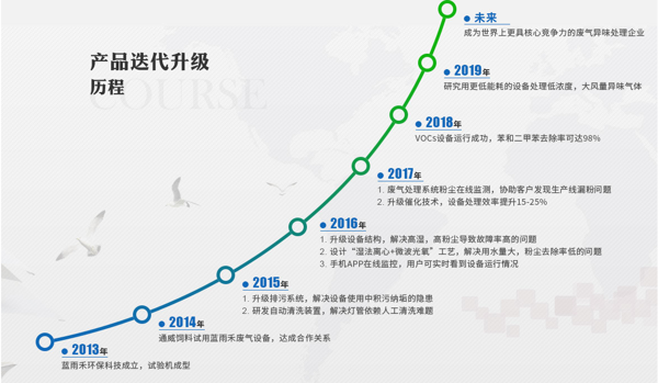 廢氣處理設備,工業(yè)除塵設備,工業(yè)廢氣處理,廢氣處理廠家